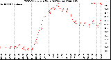 Milwaukee Weather THSW Index<br>per Hour<br>(24 Hours)