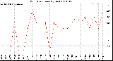 Milwaukee Weather Wind Direction<br>(By Day)