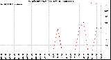 Milwaukee Weather Wind Direction<br>(24 Hours)