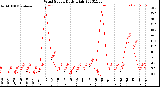 Milwaukee Weather Wind Speed<br>Daily High