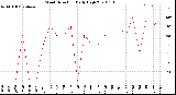 Milwaukee Weather Wind Direction<br>Daily High