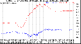 Milwaukee Weather Outdoor Temp / Dew Point<br>by Minute<br>(24 Hours) (Alternate)