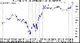 Milwaukee Weather Dew Point<br>by Minute<br>(24 Hours) (Alternate)