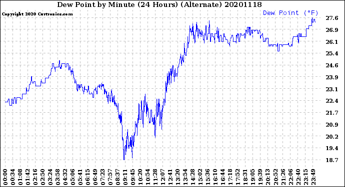 Milwaukee Weather Dew Point<br>by Minute<br>(24 Hours) (Alternate)