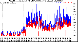 Milwaukee Weather Wind Speed/Gusts<br>by Minute<br>(24 Hours) (Alternate)