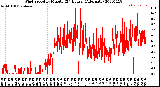 Milwaukee Weather Wind Speed<br>by Minute<br>(24 Hours) (Alternate)