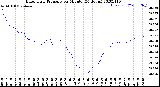 Milwaukee Weather Barometric Pressure<br>per Minute<br>(24 Hours)