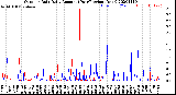 Milwaukee Weather Outdoor Rain<br>Daily Amount<br>(Past/Previous Year)