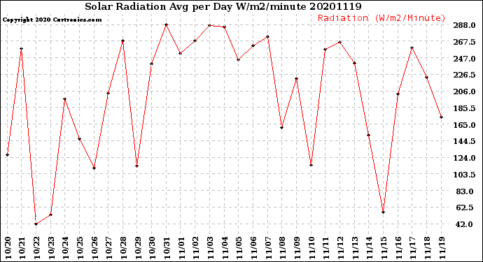 Milwaukee Weather Solar Radiation<br>Avg per Day W/m2/minute