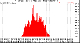 Milwaukee Weather Solar Radiation<br>per Minute<br>(24 Hours)