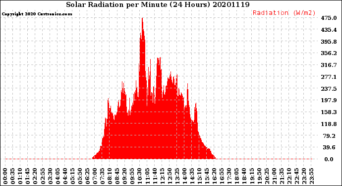 Milwaukee Weather Solar Radiation<br>per Minute<br>(24 Hours)