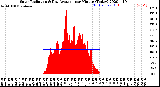 Milwaukee Weather Solar Radiation<br>& Day Average<br>per Minute<br>(Today)