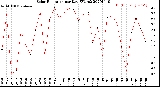 Milwaukee Weather Solar Radiation<br>per Day KW/m2