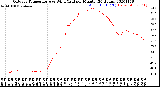 Milwaukee Weather Outdoor Temperature<br>vs Wind Chill<br>per Minute<br>(24 Hours)