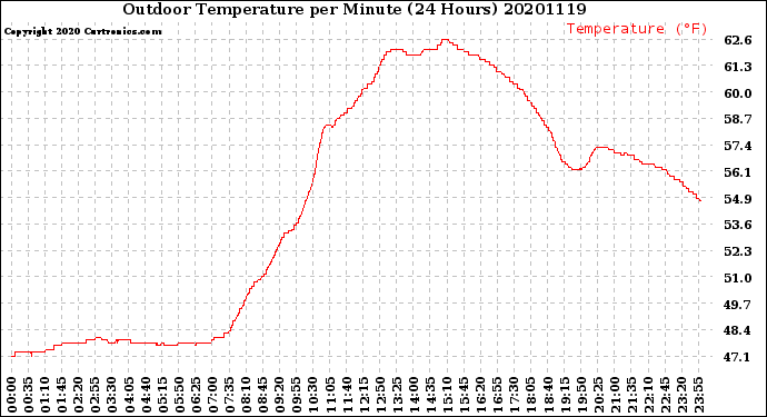 Milwaukee Weather Outdoor Temperature<br>per Minute<br>(24 Hours)