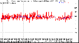 Milwaukee Weather Wind Direction<br>Normalized and Average<br>(24 Hours) (Old)