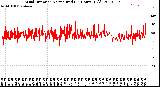 Milwaukee Weather Wind Direction<br>Normalized<br>(24 Hours) (Old)