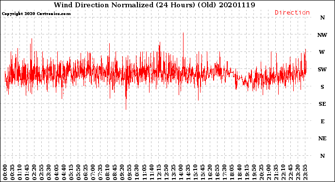 Milwaukee Weather Wind Direction<br>Normalized<br>(24 Hours) (Old)