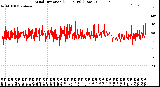 Milwaukee Weather Wind Direction<br>(24 Hours) (Raw)