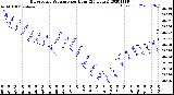 Milwaukee Weather Barometric Pressure<br>per Hour<br>(24 Hours)