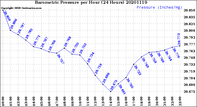 Milwaukee Weather Barometric Pressure<br>per Hour<br>(24 Hours)