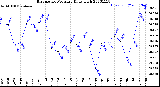 Milwaukee Weather Barometric Pressure<br>Daily High