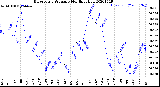 Milwaukee Weather Barometric Pressure<br>Monthly High