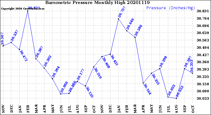 Milwaukee Weather Barometric Pressure<br>Monthly High