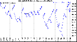 Milwaukee Weather Barometric Pressure<br>Daily Low