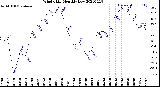 Milwaukee Weather Wind Chill<br>Monthly Low