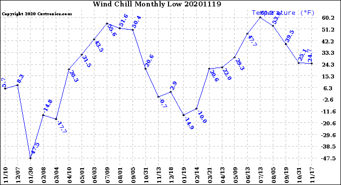 Milwaukee Weather Wind Chill<br>Monthly Low