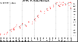 Milwaukee Weather Dew Point<br>(24 Hours)