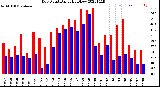 Milwaukee Weather Dew Point<br>Daily High/Low