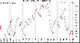 Milwaukee Weather Dew Point<br>Daily High