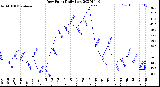 Milwaukee Weather Dew Point<br>Daily Low