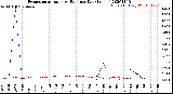 Milwaukee Weather Evapotranspiration<br>vs Rain per Day<br>(Inches)