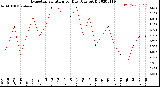 Milwaukee Weather Evapotranspiration<br>per Day (Ozs sq/ft)