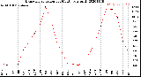 Milwaukee Weather Evapotranspiration<br>per Month (qts sq/ft)