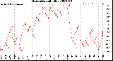 Milwaukee Weather Heat Index<br>Daily High