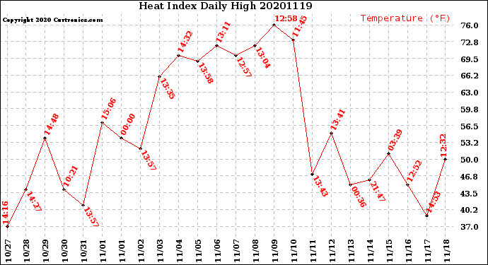 Milwaukee Weather Heat Index<br>Daily High