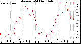 Milwaukee Weather Heat Index<br>Monthly High