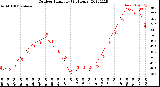 Milwaukee Weather Outdoor Humidity<br>(24 Hours)