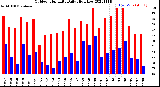 Milwaukee Weather Outdoor Humidity<br>Daily High/Low