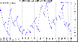 Milwaukee Weather Outdoor Humidity<br>Daily Low