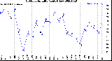 Milwaukee Weather Outdoor Humidity<br>Monthly Low