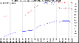 Milwaukee Weather Outdoor Temperature<br>vs Dew Point<br>(24 Hours)