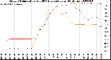 Milwaukee Weather Outdoor Temperature<br>vs THSW Index<br>per Hour<br>(24 Hours)