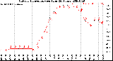 Milwaukee Weather Outdoor Temperature<br>per Hour<br>(24 Hours)