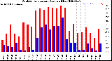 Milwaukee Weather Outdoor Temperature<br>Daily High/Low