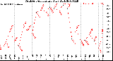 Milwaukee Weather Outdoor Temperature<br>Daily High